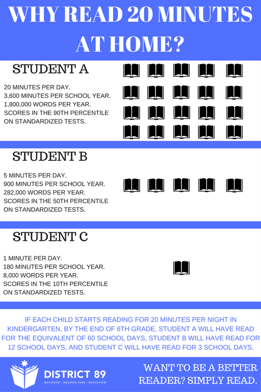 WHY READ 20 MINUTES AT HOME
